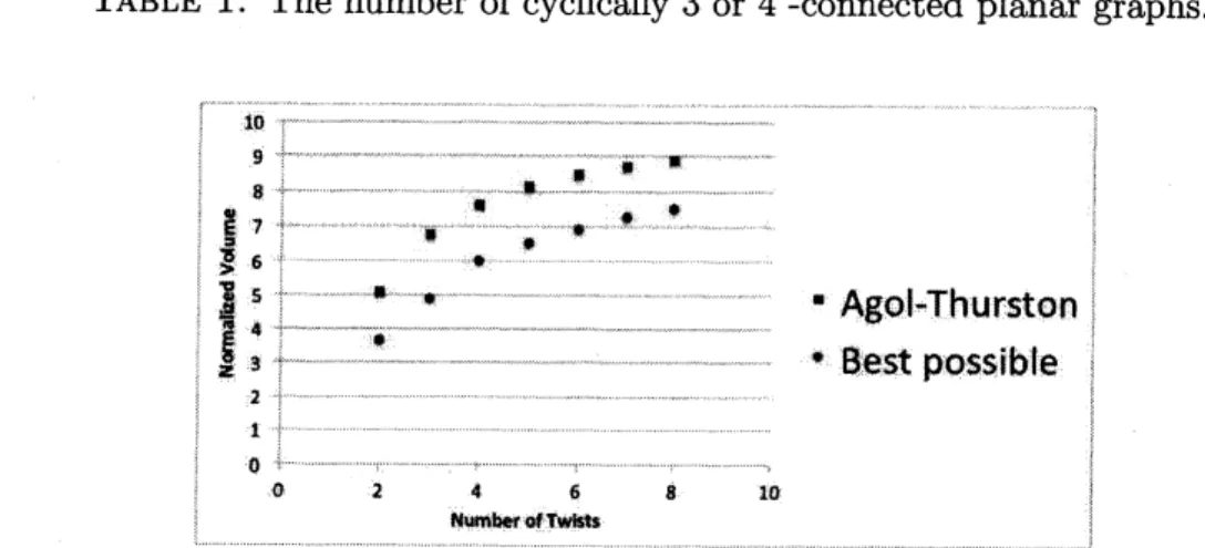 TABLE 1. The number of cyclically 3 or 4-connected planar graphs.
