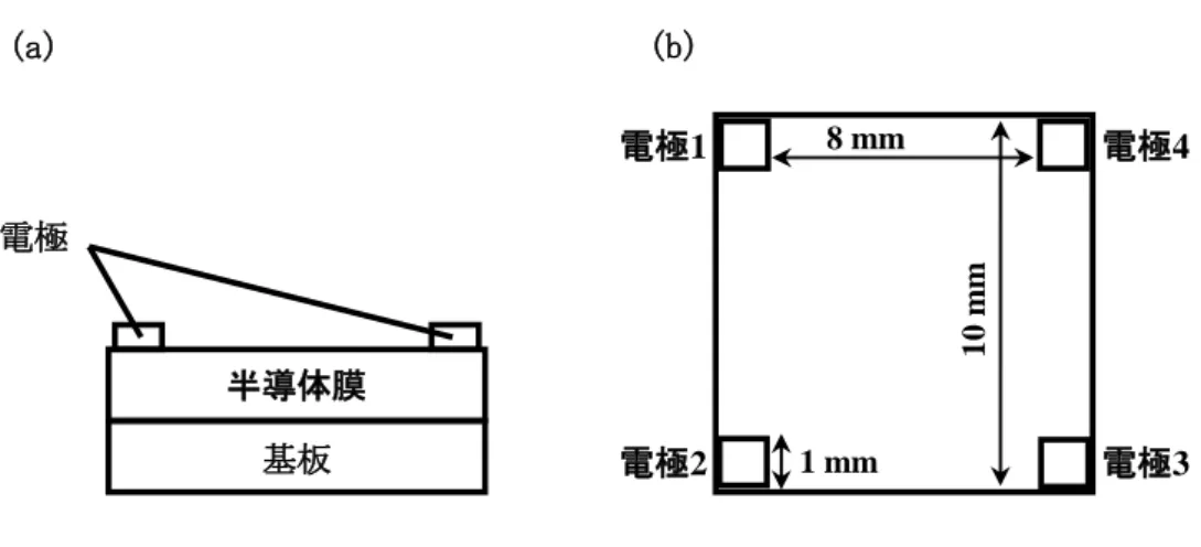 図 3.1    Van Der Pauw 法に用いるサンプルの（a）断面図、（b）平面図 