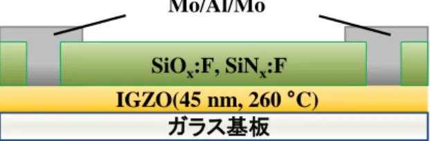 図 3.3    SiO x :F 膜および SiN x :F 膜を成膜した後の IGZO の体積抵抗率 SiOx:F, SiNx:F