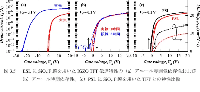 図 3.5    ESL に SiO x :F 膜を用いた IGZO TFT 伝達特性の（a）アニール雰囲気依存性および 
