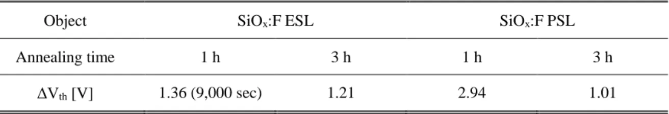 表 3.5  PBTS 試験後の閾値電圧シフト量（ΔV th ）の比較 