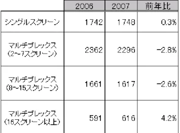 表  １-4  映画館及びスクリーン数の推移  出典：MPAA より Wowmax Media!作成