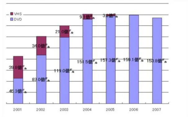 図  １-4  米国レンタルビデオの利用者数と売上高推移  出典：Video Business Research より Wowmax Media!作成 