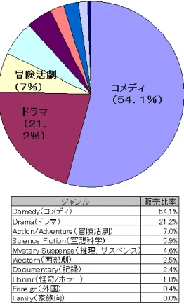 図  ２-5  米国テレビ番組 DVD のジャンル比 