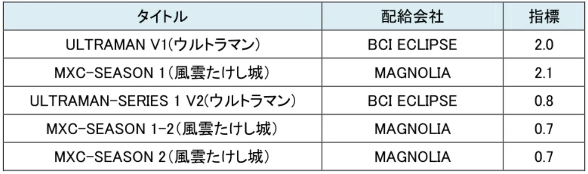 表  ２-3  2006 年のタイトル別日本製 TV 番組 DVD 販売数  出典：ニールセンビデオスキャンより Wowmax Media!作成 