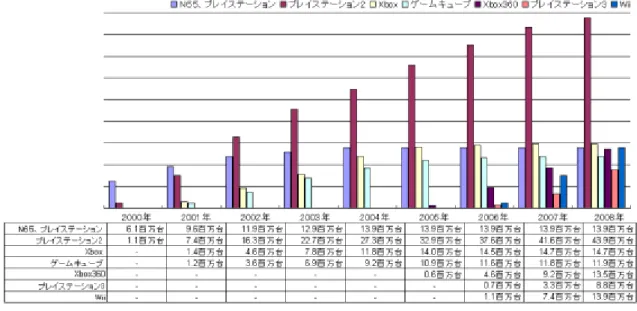 図  ４-2  コンソールゲーム機の年間販売台数  出典：Adams Media Research より Wowmax Media!作成 