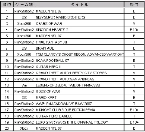 表  ４-3    ビデオゲームの格付（レイティング）  出典：Entertainment Software Rating Board 