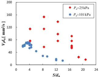 Fig. 5  Burning behavior for different droplet arrays at  25  kPa.  t’   is  elapsed  time  from  the  ignition  of  Droplet I
