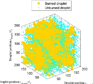 Fig. 10   Occurrence  probability  of  group  combustion  in  randomly  distributed  droplet  clouds  considering  flame-spread  limit  ( S/d 0 ) limit   at 