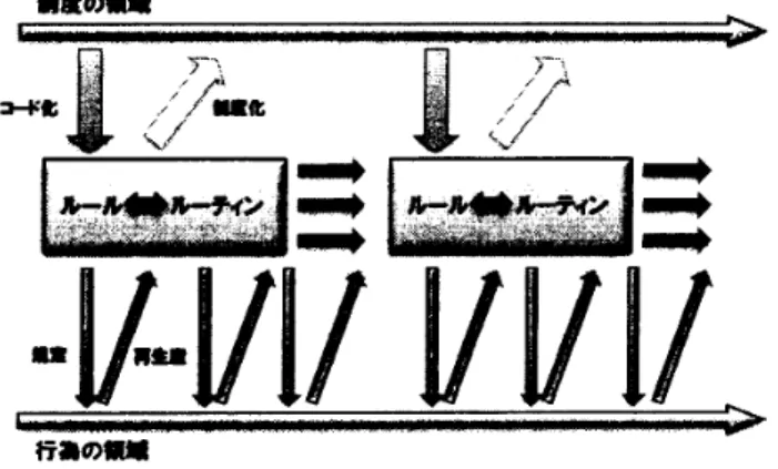 図 裘 1 ： BSF に お け る 管 理 会計燹化 プ ロ セ ス CBums 　 and 　 Scapens ， 2000 ， 　 p ． 9 より 筆奢修慮）