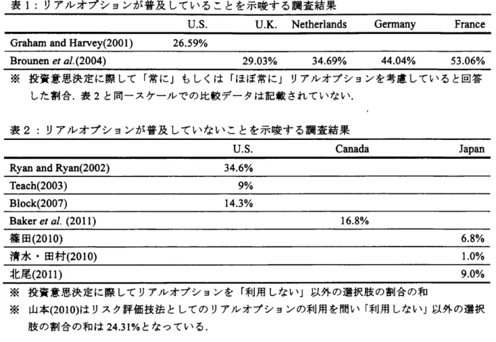 表 1 ： リ ア ル オ プ シ ョ ン が 普 及 し て い る こ とを 示 唆 す る 調 査 結 果