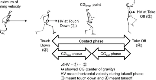 Figure 3 Analysis phase and assessment values. . 評価項目および分析方法 評価項目はジャンプ高，接地時間，jump index （ジャンプ高/接地時間），助走速度および踏切脚 の関節角度と角速度とした（Figure 2, 3）．また， 大宮ほか（2009）に倣い，踏切水平速度減少量 （踏切接地水平速度－踏切離地速度，decreasing horizontal velocity以下「DHV」と略す）も算 出した．なお，DHV の算出にあたり，踏切脚接 地時の