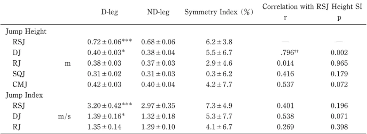 Table 1 Jumping variables and correlation between the symmetry indices of RSJ height and of jumping variables (jump height and jump index).