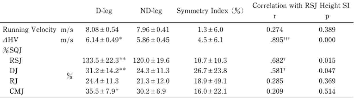 Table 2 Jumping variables and correlation between the symmetry indices of RSJ height and of jumping variables (running velocity, DHV and SQJ).