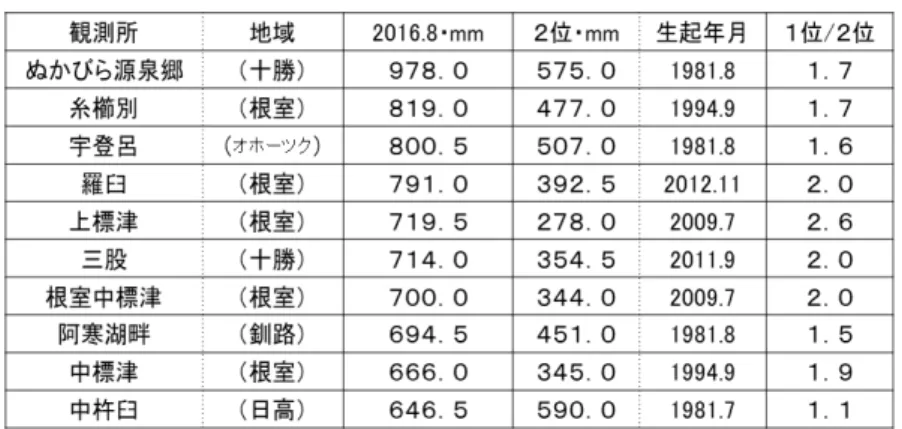 図 1-6 に，十勝川水系の中上流および石狩水系空知川の急流区間における被災状況を示す。図よ り，いずれの箇所も増水による土砂移動が活発で，流路の拡幅および河道内への多量の土砂の堆積 が認められる。これらの被災をもたらした流路の蛇行化は，主に台風 10 号通過時（2018 年 8 月 31 日）のほぼ 1 晩で発達したものであり， （1）河川の急勾配区間では短時間で比較的大規模な流路変 動が急速に発達する可能性があること（図 1-6a-f） 3)6)9)10)12) など ， （2）水位が堤防高を超えない状