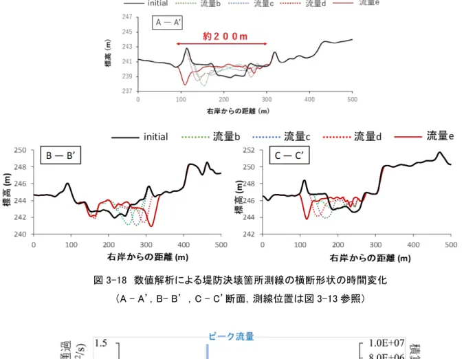 図 3-19 によると，掃流砂量は流量ピーク時点までは増え続けているが，流量減水期になると急激に 減少している。つまり，流量ピークを過ぎた時点において，それまで移動していた多量の土砂が急 激に停止し始めたと分かる。  図 3-20 に，図 3-13 に示す測線 A―A’ と測線 B―B’ 付近の時系列ｂ，ｄ，ｇにおける河床変動量 コンター図に掃流砂ベクトルを重ねたものを示す。図 3-20 より流量変化と流路変動特性との関係 に着目すると，流量低下時，低水路内の水深は次第に浅くなる反面，流路内の河床高は次第に