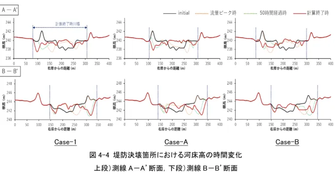 図 4-5  堤防の法面流失が始まってから完全流失するまでの時刻 