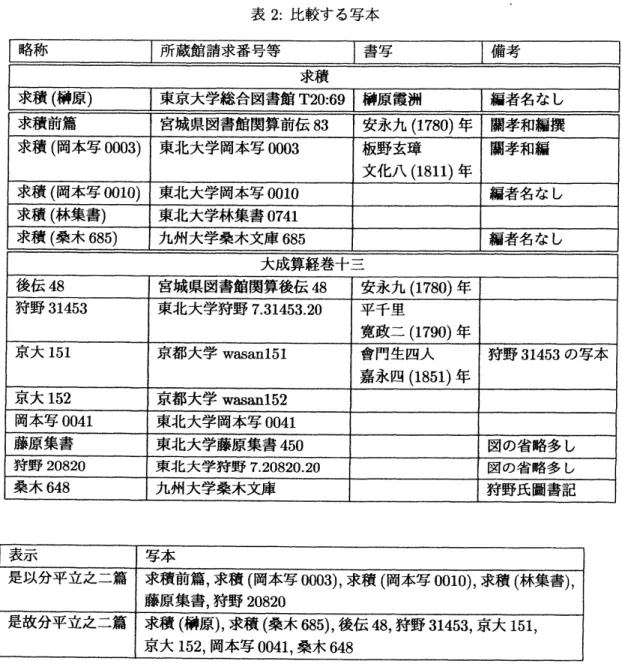 表 2: 比較する写本 $f$ 求積』 の前文と平積では 「是以」 は 4 例用いられ、「故以」 は 20 例用いられてぃるが、「是 故」 はこの箇所以外にはない。 したがって、『求積』 の著者は 「是以分平立之二篇」 と書いたと思 われる。 平積の冒頭の文が異なる。 立積の冒頭は狩野 $20820$ 、 藤原集書で 「立責者立起之状也」 となってぃることを除き、 すべての 写本で 「立積者立起之状也」 と平積の冒頭と対句になってぃる。 「平衛」 は平たく広がったこと、