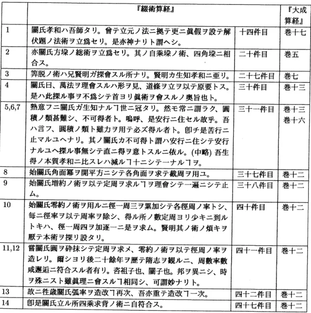 表 5: $F$ 綴術算経』 における関孝和への言及