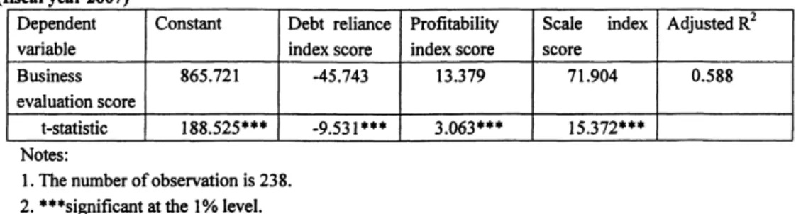 Table 5- Regression of  business evaluation score ( fiscal  year 2008) on  financial  component  scores  (fiscal year 2007) 