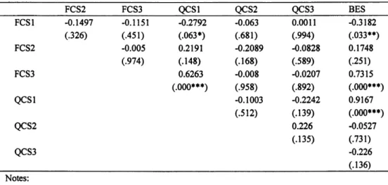 Table 9- Correlation matr i 【 of  financial  component scores, questionnaires component scores and  business evaluation score 