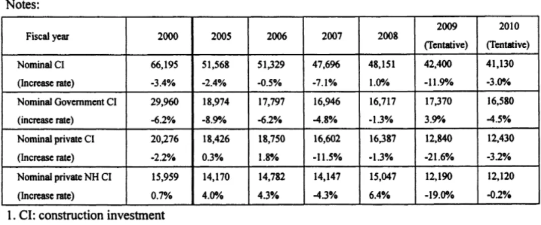 Table t  shows chm ges in construction investment as reported by MLIT (figures given for fiscal 2009  and 2010 are tentative)