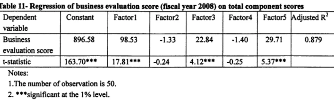 Table 11 shows the results of regression analysis according to the models below 24  Total  BES P =  α十  βl * Factor l  十  β 2 * Factor2 十  β 3 * Factor3