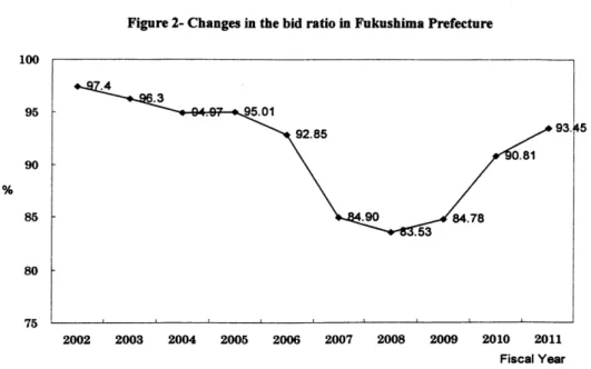 Figure 2- Changes in the bid ratio in Fukushima Prefecture 