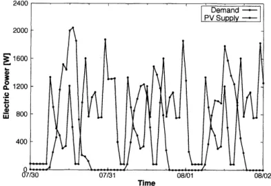 Figure 3: Changes in Demand of Electric Power and Supply by $PV$