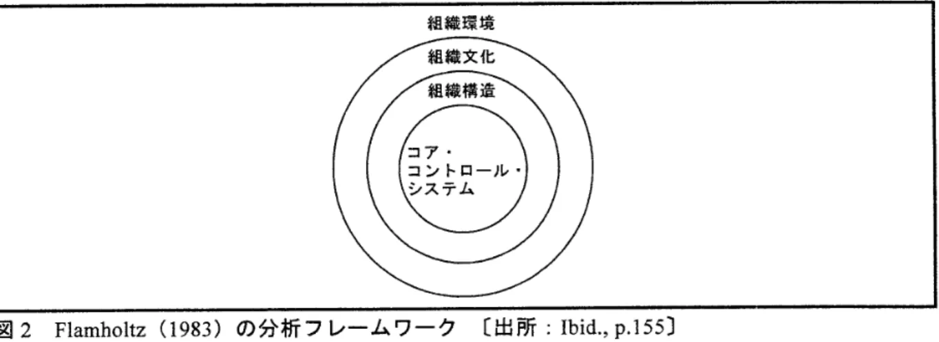 図 2 　 Fla 皿 holtz （ 1983 ） の 分 析 フ レ ー 厶 ワ ー ク 　 〔出 所 ： Ibid ． ， 　 p 、 155 〕 　 ま た ， 会 計 以 外 の コ ン ト Pt 　 一 一 ル 手 段 と し て ， 行 動 の コ ン ト ロ ー ル に 言 及 し た 研 究 に Merchant （1985b ） が あ る ． 彼 は ， 組 織 の コ ン ト ロ ー ル に 関 す る 研 究 の 初 期 の 頃 に は 様 々 な コ ン ト ロ ー ル 手 段 