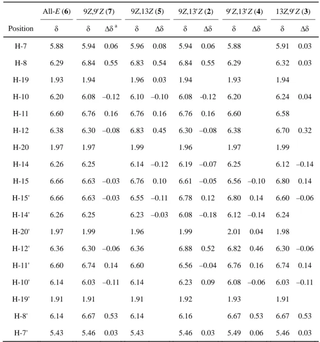 Table 1-6.   1 H (500 MHz) NMR data relevant to the polyene part of (all-E)- and  (di-Z)-lutein-5,6-epoxide in CDCl 3 