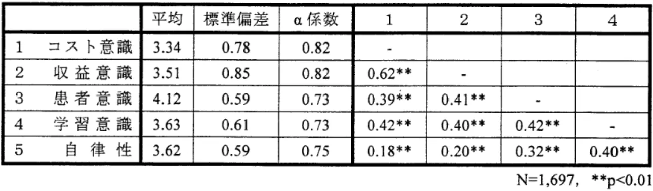 図 表 3 　 平 均 ， 標 準 偏 差 ， α 係 数 ， お よ び 相 関 係 数