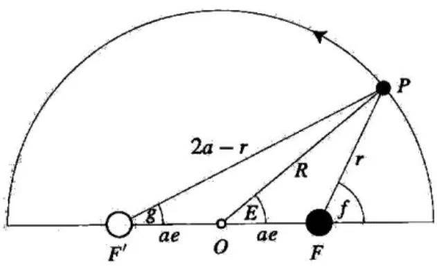 図 2.9: the guiding center approximation における真近点角, 平均近点離角, 離心近点 角の関係. この図は F ,F 0 ,O の違いを強調して描いている