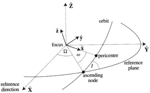 図 2.13: 3 次元における, 基準面に対するケプラー運動の図.