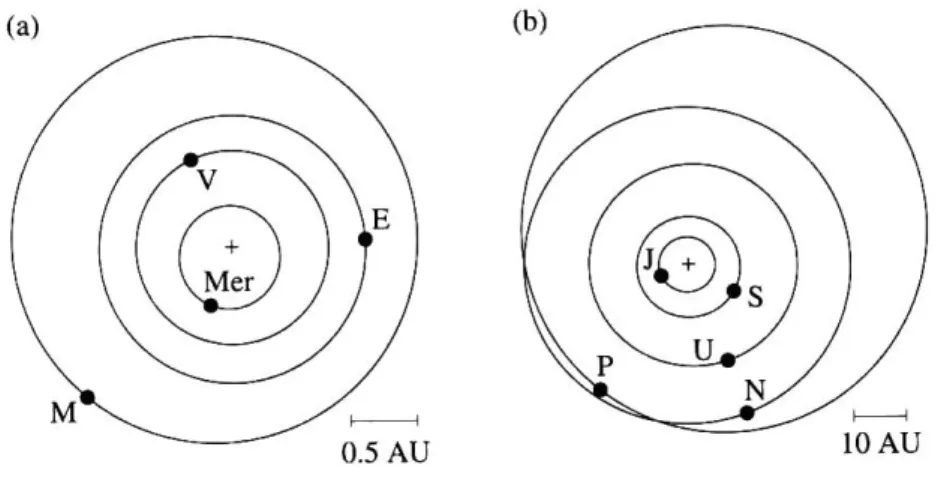 図 2.15: 1993 年 9 月 25 日 17:32 での惑星の軌道とその位置を J2000 元期における基準面 に投影した図.(a) は太陽系の内側,(b) は外側の惑星の図である