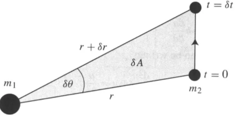 図 2.3: δA は位置ベクトルが時間 δt の間に横切った領域の面積である. これを使って式 (2.12) を書き換えると, d 2 u dθ 2 + u = µh 2 , (2.14) となる