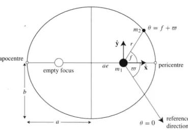 図 2.5: 各パラメータの楕円上での位置.a:半長軸,b:半短軸, e:離心率,$:近点引数.