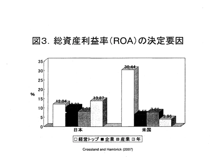 図 3 ． 総 資 産 利 益 率 （ ROA ） の 決 定 要 因 　 35 　 30 　 25 　 20 ％ 　 15 　 10 　 　 5 　 　 0 日 本 米 国 ロ 経 営 ト ッ プ ■ 企 業 國 産 業 四 年 Crossland 　 and 　 Hambrick ‘ 200 ア ）