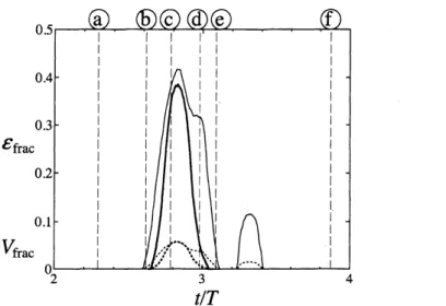 Figure 3. Temporal variation of energy-dissipation $\epsilon_{frac}$ (solid curve) and volume $V_{frac}$