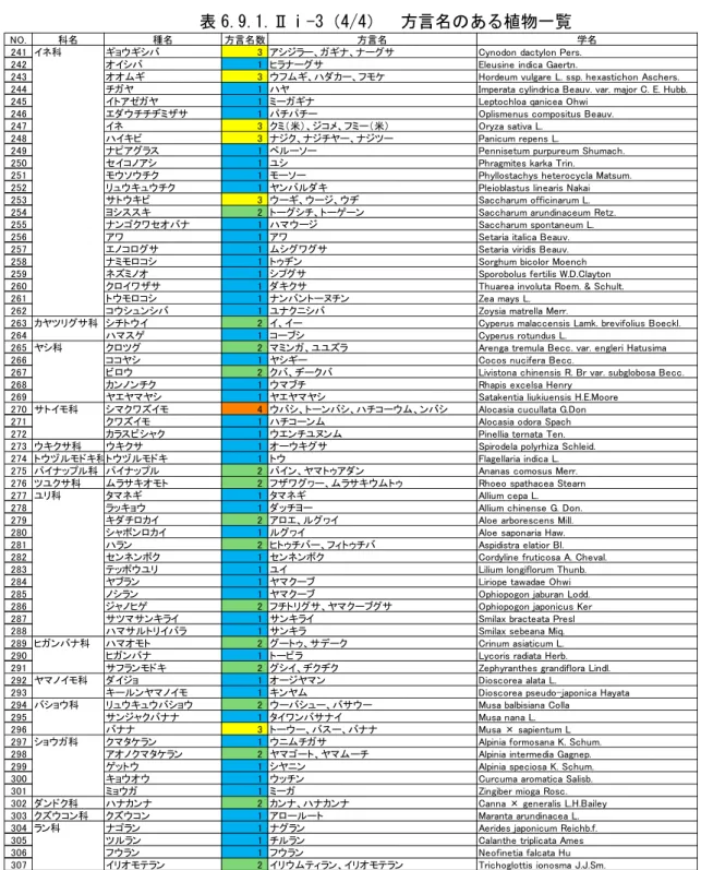 表 6.9.1.Ⅱⅰ-3（4/4）  方言名のある植物一覧
