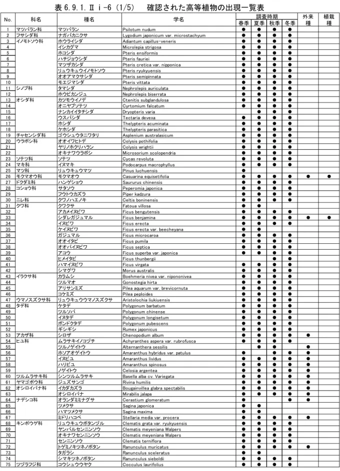表 6.9.1.Ⅱⅰ-6（1/5）  確認された高等植物の出現一覧表 