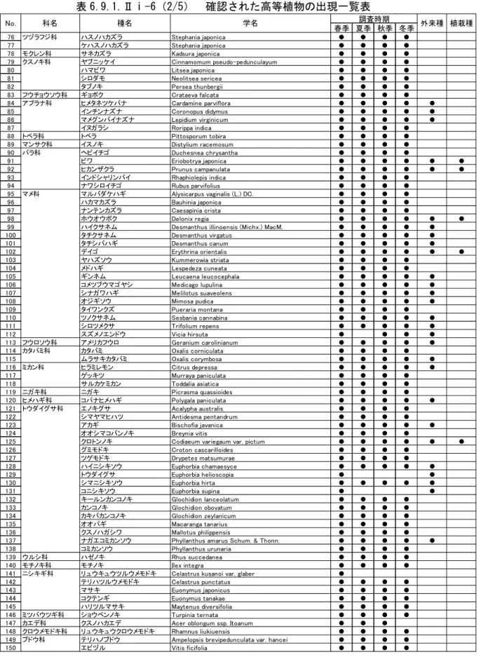 表 6.9.1.Ⅱⅰ-6（2/5）  確認された高等植物の出現一覧表  春季 夏季 秋季 冬季 76 ツヅラフジ科 ハスノハカズラ Stephania japonica ● ● ● ● 77 ケハスノハカズラ Stephania japonica ● ● ● ● 78 モクレン科 サネカズラ Kadsura japonica ● ● ● ● 79 クスノキ科 ヤブニッケイ Cinnamomum pseudo-pedunculayum ● ● ● ● 80 ハマビワ Litsea japonica ● ● ●