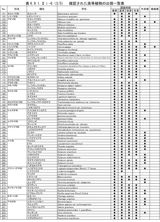 表 6.9.1.Ⅱⅰ-6（3/5）  確認された高等植物の出現一覧表 