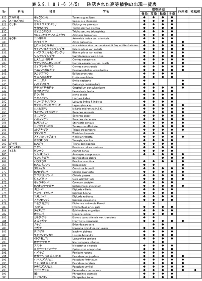 表 6.9.1.Ⅱⅰ-6（4/5）  確認された高等植物の出現一覧表  春季 夏季 秋季 冬季 226 アカネ科 ギョクシンカ Tarenna gracilipes ● ● ● ● 227 スイカズラ科 ソクズ Sambucus chinensis ● ● ● ● 228 ウリ科 オキナワスズメウリ Diplocyclos palmatus ● ● ● ● 229 ケカラスウリ Trichosanthes ovigera ● ● ● ● 230 オオカラスウリ Trichosanthes tricuspid