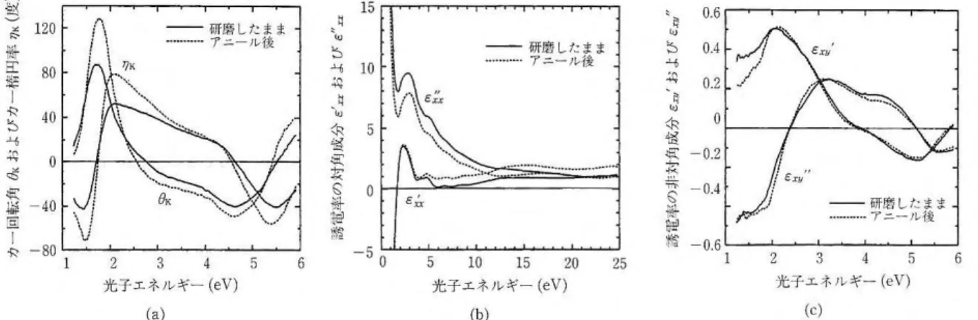 図 10    ハーフメタル強磁性体 PtMnSb における  (a)磁気光学カースペクトル  (b)比誘電率の対角成分 のスペクトル、および、(c)比誘電率の非対角成分のスペクトル 
