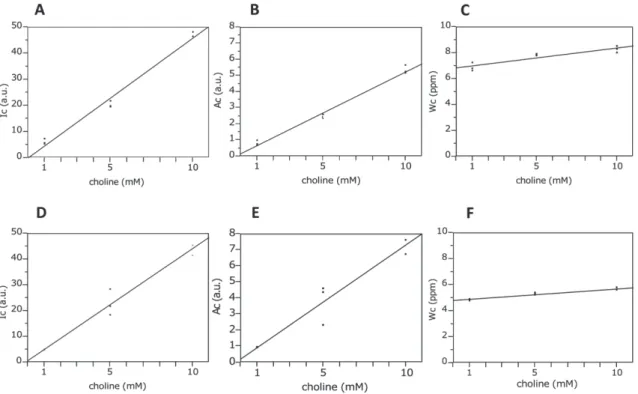Fig. 1. A) Integrals of choline peak (I 0 ) versus concentration of aqueous solutions of choline at echo time of 270 msec