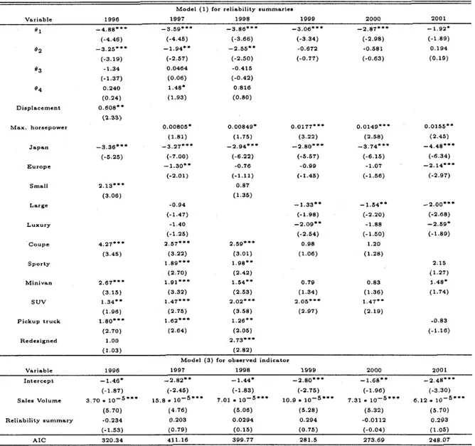 Table 7: Estimatedparametersof themultinomiallogisticregresslonmodels.