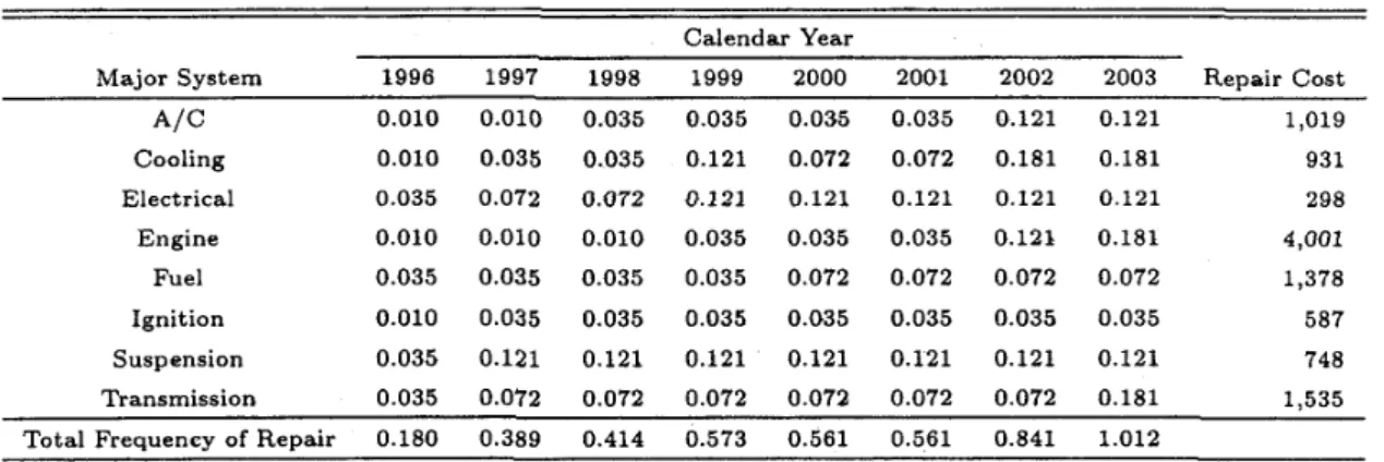 Table 9: Erequency of repair charts of 1996-model-year Fbrd liurus in 1996-2003 and the cost figures