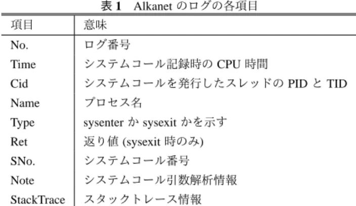図 3 は， Windows API の WriteFile 呼び出し時の Alanet