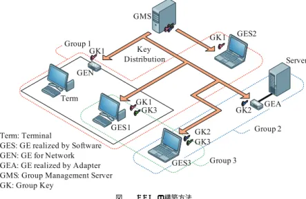 Fig. 1 Construction method of closed communication groups.